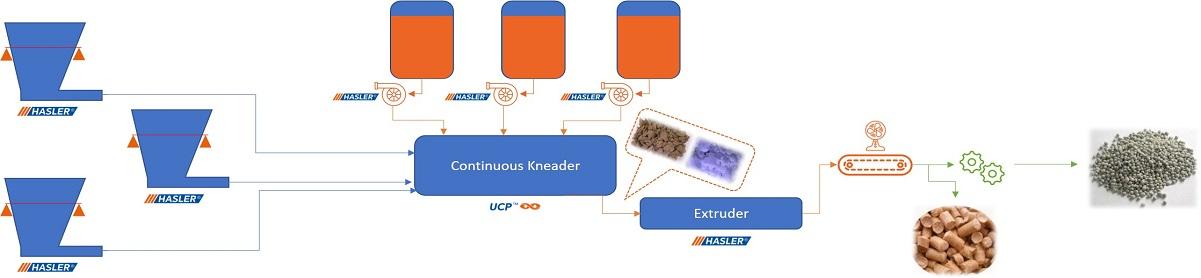 KNEADING SOLUTIONS IN FEED MARKET FIELD - HASLER Group